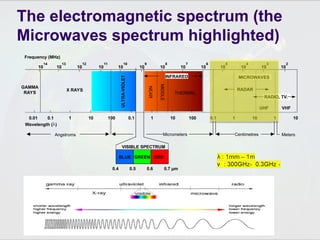 The electromagnetic spectrum (the
Microwaves spectrum highlighted)
12 10 9 8 7 6 5 4 3 2
13 11
10 10 10 10 10 10 10 10 10 10 10 10
10
14
0.01 0.1 1 10 100 1 1
10 10
100 10
0.1 0.1 1
0.4 0.5 0.6 0.7 µm
VISIBLE SPECTRUM
X RAYS
GAMMA
RAYS
Wavelength ()
Frequency (MHz)
Angstroms Micrometers Centimetres Meters
UHF VHF
MICROWAVES
BLUE GREEN RED
RADAR
MIDDLE
NEAR
ULTRA-VIOLET
THERMAL
RADIO, TV.
INFRARED
 