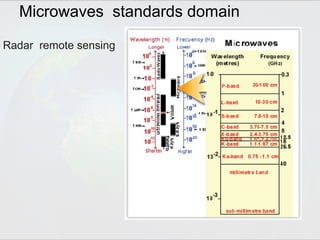 Microwaves standards domain
Radar remote sensing
 