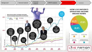 Background
External
Analysis
SWOT Analysis Recommendation ConclusionInternal Analysis
 