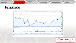 Finance
Background
External
Analysis
SWOT Analysis Recommendation ConclusionInternal Analysis
 
