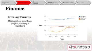 Finance
Measures how many times
per year inventory is
liquidated
Background
External
Analysis
SWOT Analysis Recommendation ConclusionInternal Analysis
Inventory Turnover
 
