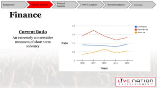 Finance
Current Ratio
An extremely conservative
measures of short term
solvency
Background
External
Analysis
SWOT Analysis Recommendation ConclusionInternal Analysis
 