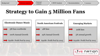 Strategy to Gain 5 Million Fans
5M Fans Worldwide
100% Annual Growth
Electronic Dance Music
$50M+ Profit Pool by 2015
5M fans worldwide
North American Festivals Emerging Markets
4M fans
25% Annual Growth
$40M+ Profit Pool by 2015
20M fans
5% annual growth
$150M+ Profit Pool by 2015
Background
External
Analysis
SWOT Analysis Recommendation ConclusionInternal Analysis
 