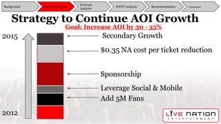 Strategy to Continue AOI Growth
Goal: Increase AOI by 30 - 35%
2012
Add 5M Fans
Leverage Social & Mobile
Sponsorship
$0.35 NA cost per ticket reduction
2015 Secondary Growth
Background
External
Analysis
SWOT Analysis Recommendation ConclusionInternal Analysis
 