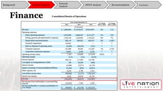 Finance
Background
External
Analysis
SWOT Analysis Recommendation ConclusionInternal Analysis
Income Statement
 