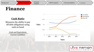 Finance
Cash Ratio
Measures the ability to pay
off debt obligations using
cash on hand
Background
External
Analysis
SWOT Analysis Recommendation ConclusionInternal Analysis
Cash and Equivalents
Current Liabilities
 