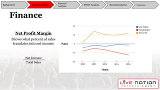 Finance
Net Profit Margin
Shows what percent of sales
translates into net income
Background
External
Analysis
SWOT Analysis Recommendation ConclusionInternal Analysis
Net Income
Total Sales
 