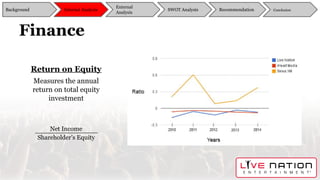 Finance
Return on Equity
Measures the annual
return on total equity
investment
Background
External
Analysis
SWOT Analysis Recommendation ConclusionInternal Analysis
Net Income
Shareholder’s Equity
 