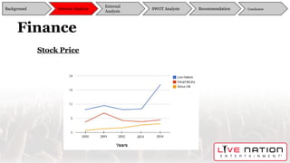 Finance
Background
External
Analysis
SWOT Analysis Recommendation ConclusionInternal Analysis
Stock Price
 