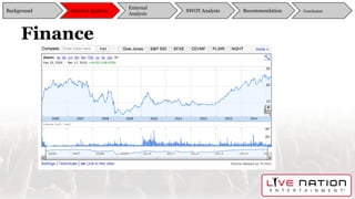 Finance
Background
External
Analysis
SWOT Analysis Recommendation ConclusionInternal Analysis
 