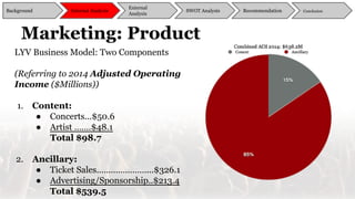 LYV Business Model: Two Components
(Referring to 2014 Adjusted Operating
Income ($Millions))
1. Content:
● Concerts...$50.6
● Artist …….$48.1
Total $98.7
2. Ancillary:
● Ticket Sales…………………...$326.1
● Advertising/Sponsorship..$213.4
Total $539.5
Marketing: Product
Background
External
Analysis
SWOT Analysis Recommendation ConclusionInternal Analysis
 