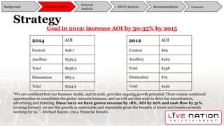 Strategy
Goal in 2012: increase AOI by 30-35% by 2015
“We are confident that our business model, and its scale, provides ongoing growth potential. There remain continued
opportunities to consolidate the global concerts business, and we will use that scale to drive fan monetization,
advertising and ticketing. Since 2012 we have grown revenue by 18%, AOI by 20% and cash flow by 31%.
Looking forward, we see this growth as sustainable and repeatable given the breadth of levers and trends currently
working for us.” - Michael Rapino, 2014 Financial Results
2012 AOI
Content $69
Ancillary $469
Total $538
Elimination $79
Total $459
2014 AOI
Content $98.7
Ancillary $539.5
Total $638.2
Elimination $83.3
Total $554.9
Background
External
Analysis
SWOT Analysis Recommendation ConclusionInternal Analysis
 