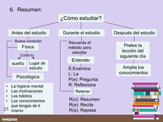 6. Resumen:
¿Cómo estudiar?
Antes del estudio Después del estudioDurante el estudio
Buena condición
sueño Lugar de
estudio
Cuida tu
Física
Psicológica
▪ La higiene mental
▪ Las motivaciones
▪ Los hábitos
▪ Los conocimientos
que tengas de ti
mismo
Recuerda el
método para
estudiar
Entender
E:Examina
L: Le
P(e): Pregunta
R: Reflexiona
Retener
R(o): Resumen
R(e): Recita
R(a): Repasa
Prelee la
lección del
siguiente día
Amplia tus
conocimientos
21
 