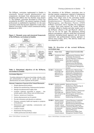 Training of pharmacists in Zambia 71
The B.Pharm. curriculum implemented in Zambia is
structurally focused towards pharmaceutical care
competencies developed from pharmaceutical science
disciplines that address four key thematic areas (Figure
1). The B.Pharm. curriculum developed at UNZA was
accredited by the HPCZ - the statutory regulator of health
professionals as established by legislation. It is the same
curriculum model that has been adapted by Lusaka Apex
Medical University (LAMU) which commenced training
pharmacists in 2010.
Figure 1: Thematic areas and structural framework
of the B.Pharm. curriculum in Zambia
Table I: Educational objectives of the B.Pharm,
curriculum in Zambia
Curriculum Objective:
To produce pharmacists who possess knowledge, attitudes, skills
and professionalism to address the current and emerging
pharmaceutical care needs of patients and the public.
Outcome Competences Expected of the Trained Pharmacist:
§ Designs pharmaceutical products
§ Manages the manufacturing of pharmaceutical products
§ Manages the pharmaceutical supply chain
§ Evaluates medicines prescribed to patients – this
includes quality, safety, efficacy and cost-effectiveness
§ Practices rational use of medicines
§ Initiates pharmaceutical care for patients
§ Provides information and education on medicines
§ Promotes community health and responds to symptoms
in the pharmacy
§ Demonstrates good leadership, communication and
management skills
§ Conducts research
§ Demonstrates life-long learning
§ Exhibits professional and ethical conduct
Source: UNZA B.Pharm. Curriculum, 2013
The orientation of the B.Pharm. curriculum aims to
develop requisite competences expected of pharmacists
to provide pharmaceutical care (Table I) in the local
setting. Core subject areas in the curriculum include:
Pharmaceutics, Pharmacology, Clinical Pharmacy,
Biopharmaceutics, Pharmaceutical Chemistry,
Pharmacognosy, and Pharmacy Practice (UNZA
B.Pharm. Curriculum, 2013). Arguably, the comparisons
in subject focus areas between the current B.Pharm.
curriculum offered in Zambia and other models such as
the M.Pharm. offered in UK and Pharm.D. offered in
USA are not too far apart. The pharmacist training
pathway encompasses a delivery model that is 60 percent
traditional (discipline-based) approach and 40 percent
experiential and problem-based learning approach in
clinical areas (UNZA, 2013). This delivery model was
also adopted by LAMU.
Table II: Overview of the revised B.Pharm.
curriculum map
Year of
Study
Focus Areas Subject Areas Covered at this
stage
YEAR 1 Introductory basic
science
components of
pharmaceutical
education
Pharmaceutical Chemistry, Basic
& Metabolic Biochemistry,
Physical Pharmacy, Comparative
Physiology & Anatomy,
Molecular Cell Biology,
Pharmaceutical Microbiology,
Behavioural & Social Sciences,
ICT & Information Management
Systems
YEAR 2 Fundamental
knowledge and
application of
pharmaceutical
sciences
Pharmaceutics, Pharmacology,
Pharmacognosy, Pharmaceutical
Mathematics, Radiopharmacy,
Pathology & Pathophysiology,
Basics of Pharmacy Practice,
Pharmaceutical Analysis &
Quality Control of Medicines,
Pharmacovigilance
YEAR 3 Students gradually
transition to
operational and
procedural
application of
knowledge and
skill relevant to the
practice of
pharmacy
Medicinal Chemistry,
Biopharmacy, Pharmacology &
Toxicology, Business
Entrepreneurship,
Pharmacoeconomics, Professional
Pharmacy Practice, Clinical
Pharmacognosy & Nutraceutics,
Research Methodology,
Epidemiology & Biostatistics
YEAR 4 Student-centred
and experiential
learning which
includes: clinical
rotations, industrial
& community
placements,
seminars and
research projects
Clinical Pharmacy, Leadership,
Management & Governance,
Pharmaceutical & Biotechnology,
Pharmaceutical Engineering,
Community Pharmacy, Hospital
Pharmacy, Veterinary Pharmacy,
Industrial Pharmacy,
Pharmaceutical Supply Chain
Management, Research Project
Source: UNZA B.Pharm. Curriculum version 2017
 