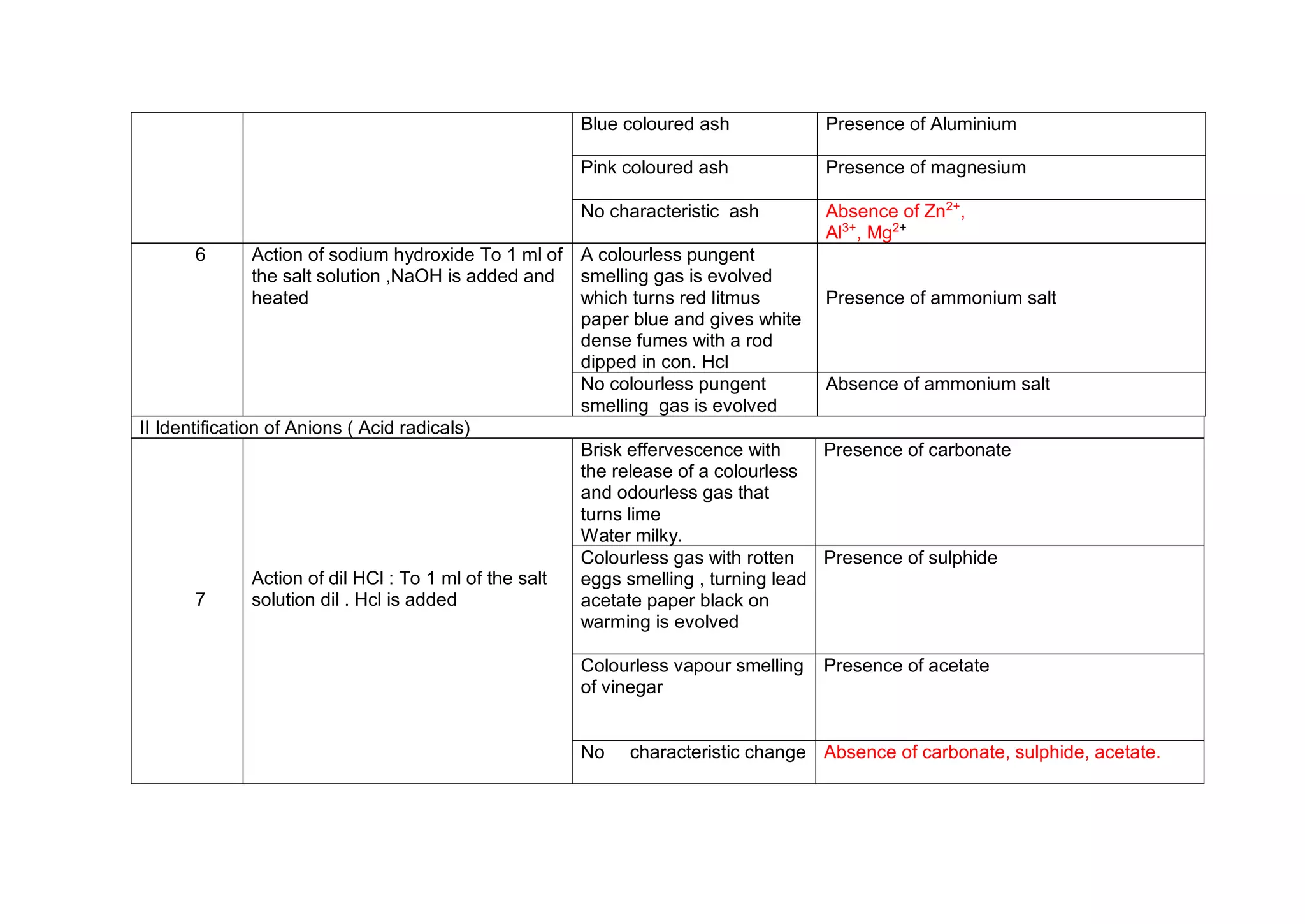 Rotten Salt Salt Analysis Procedure | PDF