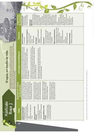 13.+.()47                                                  La Tierra, un planetade vida
                                                                             El agua, un medio con vida
                                                                   Actividades previas: utilización de una cartelera de ciencias o una pared del aula:
              A146:*                                              cortar papel en forma de gotas y un mapamundi y/o unun uso terráqueo. Pidavida
                                                                    Actividades previas: Observar que cada niño escriba globo del agua en la a sus
                                                                   diaria, procurar que no haya repeticiones. Estoocéanos, yque ubiquen en el mapa y/o el
                                                                    estudiantes que enumeren los continentes y permitirá los se aprecie el valor del agua
                                                                   para unterráqueo. de necesidades.
                                                                    globo sinnúmero

                                             Destreza con criterio                                                                                                                              Sugerencias
                   Tema                                                                           Estrategias metodológicas                                         Recursos




20
                                               de desempeño                                                                                                                                    de evaluación
      ¿Cuál es la importancia              • Describir el ciclo del agua en la Na-     • Realización de representaciones gráficas de las proporciones     Ciencia en palabras                  Evaluación formal:
      del agua para la vida?                 turaleza, y destacar su importancia         del agua en la Tierra para que se aprecie de manera concreta     • Diccionario.                       • Autoevaluación.
      • Características del agua.            como un recurso natural renova-             importancia para la vida. Realización de un cuadro                                                    • Prueba de unidad.
      • Importancia del agua para la         ble, con la observación directa en          de 10 cm x10 cm. y representa cuando los valores de agua         Proyecto de investigación            • Proyecto de unidad.
        vida.                                el entorno, la identificación de los        sal y agua dulce.                                                •   Cuaderno de notas.
      • Distribución del agua en la          estados del agua en la Naturaleza                                                                            •   Vaso con agua.                   Sugerencias
                                             y la relación de ésta con la vida.        • Establecimiento de una rutina para la clase de ciencias en la                                         adicionales:
        Tierra.                                                                                                                                           •   Un clip.
                                                                                         que se incluya un tiempo para la revisión de los conocimientos                                        • Glosario de términos
                                           • Comparar las características orga-          previos, aclaraciones, observación del medio, realización de     •   Jabón líquido.
      ¿Cómo funciona el ciclo                                                                                                                                                                    nuevos y significados
      del agua?                              nolépticas entre el agua dulce y el         preguntas y diálogo activo.                                      Actividades                            al finalizar el bloque.
                                             agua salada, con la observación                                                                                                                   • Exposiciones sobre
      • Los estados físicos del agua.        directa, la experimentación, reco-        • Utilización de ejemplos de la vida práctica que permitan al      • Sugerencias bibliográficas
      • El ciclo del agua.                                                                                                                                  del MEC.                             las investigaciones.
                                             lección y procesamiento de datos.           niño comprender el valor del agua como uno de los recursos
      • Dinámica del ciclo del agua.                                                                                                                      • Computadora con Internet.          • Elaboración de
                                                                                         naturales más preciados.
                                                                                                                                                                                                 resumen sobre la
                                           • Comparar los ecosistemas de agua
      ¿Por qué debemos cuidar                                                                                                                             Laboratorio                            consulta de temas re-
                                             dulce y de agua salada con la iden-
      el agua?                                                                                                                                            •   Un vaso grande con agua.           lacionados al bloque.
                                             tificación, descripción e interrela-
      • Fuentes naturales de agua.                                                                                                                        •   Tres cucharadas de sal.          • Informes de laborato-
                                             ción de sus componentes.
      • La contaminación del agua.                                                                                                                        •   Una cubeta de hielo.               rios, talleres de inves-
      • La conservación del agua.          • Explicar la importancia y conserva-                                                                          •   Un colorante vegetal.              tigación o talleres de
                                             ción del agua en los ecosistemas                                                                             •   Congelador.                        experimentación.
                                             desde el análisis y la reflexión críti-                                                                                                           • Evaluaciones orales
                                             ca del agua como medio de vida.                                                                              Taller de experimentación              al finalizar un tema
                                                                                                                                                                                                 o sobre las investiga-
                                                                                                                                                          • Recipiente plástico de un litro.
                                                                                                                                                                                                 ciones.
                                                                                                                                                          • Recipiente plástico con capa-
                                                                                                                                                                                               • Evaluación del
                                                                                                                                                            cidad para una taza.
                                                                                                                                                                                                 manejo del lenguaje
                                                                                                                                                          • Taza de agua
                                                                                                                                                                                                 científico y extracción
                                                                                                                                                          • Plástico transparente de
                                                                                                                                                                                                 de ideas del mismo.
                                                                                                                                                            cocina.
                                                                                                                                                                                               • Elaboración de
                                                                                                                                                          • Liga grande.
                                                                                                                                                                                                 conclusiones acordes
                                                                                                                                                          • Dos bolas de arcilla.
                                                                                                                                                                                                 con los datos
                                                                                                                                                          Proyecto de bloque                     obtenidos en un
                                                                                                                                                                                                 experimento
                                                                                                                                                          • Medidor de agua de casa.
                                                                                                                                                                                                 o investigación.




     Prohibida la reproducción total o parcial por cualquier medio sin permiso escrito de la Editorial.
 