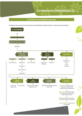 RPSRQHQWHV 0HWRGROyJLFRV


                                                                                                                                                Lineamientos metodológicos generales


                                                                                                     El siguiente mapa resume los componentes metodológicos fundamentales en el proceso de aprendizaje.


                                                                                                             La metodología

                                                                                                                    es la


                                                                                                        inventiva, estrategia, técnica


                                                                                                       que se utilizan conscientemente
                                                                                                        en el proceso de aprendizaje


                                                                                                                repercute en




                                                                                                                             Selección de                                             Enfoque                                 Los recursos
                                                                                                                    1                                                        2                                         3
                                                                                                                            conocimientos                                            al aprendiz


                                                                                                        Destrezas             Contenidos                 Valores             Individual         Grupal                              TIC
                                                                                                                                                                                                                             bibliográficos
Prohibida la reproducción total o parcial por cualquier medio sin permiso escrito de la Editorial.




                                                                                                     activan procesos        significativos         ejes transversales      atención a las    cooperativo                        textos
                                                                                                                                                                             diferencias                                         videos
                                                                                                                              importantes                                                                                      la realidad


                                                                                                                            cultura universal


                                                                                                                             actualizados.




                                                                                                                  Tipo de                                   Clima                         Confianza
                                                                                                         4                                      5                                6                                    7        Estrategias
                                                                                                                 evaluación                               emocional                       Académica


                                                                                                        Técnicas de         Herramientas        Ambiente que el profesor      Aprendizajes significativos, útiles    Indagación. Estudio de casos,
                                                                                                        Observación                               imprime en clase.                    para la vida.                   proyectos, investigaciones,
                                                                                                                                                                                                                     cuestionamiento experimental.


                                                                                                                                                                                                                    Observación. Deducción, induc-
                                                                                                                                                                                                                    ción, comparación, clasificación,
                                                                                                                                                                                                                        análisis de perspectivas.


                                                                                                                                                                                                                    Reflexión. Resolución de proble-
                                                                                                                                                                                                                    mas, crítica, invención, soluciones.


                                                                                                                                                                                                                    Conceptualización. Construcción
                                                                                                                                                                                                                            de conceptos.


                                                                                                                                                                                                                                7
 