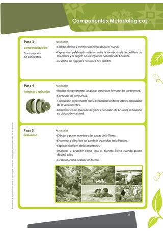 RPSRQHQWHV 0HWRGROyJLFRV


                                                                                                     Paso 3                  Actividades

                                                                                                     Conceptualización:      • Escribir, definir y memorizar el vocabulario nuevo.

                                                                                                     Construcción            • Expresar en palabras la relación entre la formación de la cordillera de
                                                                                                     de conceptos.             los Andes y el origen de las regiones naturales de Ecuador.
                                                                                                                             • Describir las regiones naturales de Ecuador.




                                                                                                     Paso 4                  Actividades

                                                                                                     Refuerzo y aplicación   • Realizar el experimento “Las placas tectónicas formaron los continentes”.
                                                                                                                             • Contestar las preguntas.
                                                                                                                             • Comparar el experimento con la explicación del texto sobre la separación
                                                                                                                               de los continentes.
                                                                                                                             • Identificar en un mapa las regiones naturales de Ecuador señalando
                                                                                                                               su ubicación y altitud.
Prohibida la reproducción total o parcial por cualquier medio sin permiso escrito de la Editorial.




                                                                                                     Paso 5                  Actividades
                                                                                                     Evaluación              • Dibujar y poner nombre a las capas de la Tierra.
                                                                                                                             • Enumerar y describir los cambios ocurridos en la Pangea.
                                                                                                                             • Explicar el origen de las montañas.
                                                                                                                             • Imaginar y describir cómo será el planeta Tierra cuando pasen
                                                                                                                               dos mil años.
                                                                                                                             • Desarrollar una evaluación formal.




                                                                                                                                                                                            11
 