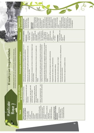 Prohibida la reproducción total o parcial por cualquier medio sin permiso escrito de la Editorial.

             13.+.()47                                                 La suelo y un planeta con vida
                                                                          El Tierra, sus irregularidades
              A146:*                                              Actividades previas: Observar un mapamundi y/o un globola relación que a sus
                                                                                          Pedir a los estudiantes que expliquen terráqueo. Pida
                                                                   encuentran que enumeren los continentes y océanos, y los ubiquen en el mapa
                                                                   estudiantes entre los seres vivos de un ecosistema y presentar una ilustración. y/o el
                                                                   globo terráqueo.
                                       Destreza con criterio                                                                                                                               Sugerencias
                Tema                                                                            Estrategias metodológicas                                          Recursos
                                         de desempeño                                                                                                                                     de evaluación
      ¿Cómo se originaron            • Analizar el ecosistema pastizal.        • Utilización de la lectura de “Ciencia en Palabras” para relacionarla con el   Ciencia en palabras        Evaluación formal:
      los suelos de cultivo?                                                     clima del páramo y la importancia de la vegetación endémica.                                             • Autoevaluación.
                                     • Describir la composición del suelo                                                                                      Laboratorio:               • Prueba de unidad.
      • El suelo origen
                                       del pastizal.                           • Utilización de un organizador gráfico para describir la formación y las       • Arcilla, arena, tierra   • Proyecto de unidad.
        y composición.
                                                                                 características del suelo.                                                      de jardín, ripio.
      • El suelo.                    • Comparar los tipos de suelos del
      • Características.                                                                                                                                                                  Sugerencias
                                       pastizal según su origen.               • Explicación de los conceptos con base en el análisis de las imágenes que      • Botellas plásticas
      • Porosidad.                                                                                                                                                                        adicionales:
                                                                                 presenta el libro.                                                              transparentes,
      • Textura.                     • Relacionar las cadenas alimenti-                                                                                                                   • Glosario de términos
                                                                                                                                                                 canicas, pelotas de
      • Humedad.                       cias con los diferentes biomas del      • Desarrollo de las actividades descritas en el texto y en el cuaderno de                                    nuevos y significados
                                                                                                                                                                 espumaflex.
      • Nutrientes.                    pastizal                                  trabajo.                                                                                                   al finalizar el bloque.
                                                                                                                                                               • 3 tazas de agua.
      • Pastizales en el Ecuador.                                                                                                                                                         • Exposiciones sobre
                                                                                                                                                               • ½ metro de lienci-
      • Agricultura en el Ecuador.   • Valorar la importancia de la con-       • Conversación sobre los cambios que realiza el hombre en la Naturaleza y                                    las investigaciones.
                                                                                                                                                                 llo,1 recipiente an-
      • Formación del suelo y          servación de los suelos del pastizal.     explique cómo la actividad humana causa deterioro en los ecosistemas.                                    • Elaboración de
                                                                                                                                                                 cho, cinta adhesiva,
        pastizales de la Costa de                                                                                                                                                           resumen sobre la
                                                                               • Comparación del efecto benéfico de la vegetación endémica con el efecto         1 regla, 2 lápices.
        Ecuador.                                                                                                                                                                            consulta de temas re-
                                                                                 perjudicial de los pastos introducidos, en relación con la erosión de los     • 1 caja grande de
      • El ser humano cambia la                                                                                                                                                             lacionados al bloque.
                                                                                 suelos.                                                                         madera con un
        Naturaleza.                                                                                                                                                                       • Informes de laborato-
                                                                                                                                                                 agujero para
      • Suelos de la Sierra.                                                                                                                                                                rios, talleres de inves-
                                                                               • Descripción del flujo de energía en una cadena alimenticia.                     conectar una man-
      • Suelos de la Amazonia.                                                                                                                                                              tigación o talleres de
                                                                                                                                                                 guera.
                                                                               • Diagramación de cadenas y redes alimentarias.                                                              experimentación.
                                                                                                                                                               • 1 regadera o 1 jarra
      ¿Cuál es la importancia                                                                                                                                                             • Evaluaciones orales
                                                                                                                                                                 con agua,
      del pastizal en la cadena                                                • Elaboración de pirámides tróficas.                                                                         al finalizar un tema
      alimenticia?                                                                                                                                                                          o sobre las investiga-
                                                                               • Identificación de los alimentos según su origen.                              Actividades:
      • Cadenas alimenticias.                                                                                                                                                               ciones.
                                                                                                                                                               • Hojas de papel, una      • Evaluación del
      • Pirámides tróficas.                                                    • Descripción de la importancia del cultivo en terrazas, utilizado por los        por alumno.                manejo del lenguaje
      • Uso y conservación                                                       incas, para evitar la erosión.                                                • Tijeras.                   científico y extracción
        sustentable del suelo.
                                                                               • Elaboración de un glosario de palabras nuevas.                                • Manguera.                  de ideas del mismo.
                                                                                                                                                                                          • Elaboración de con-
                                                                                                                                                                                            clusiones acordes con
                                                                                                                                                                                            los datos obtenidos
                                                                                                                                                                                            en un experimento
                                                                                                                                                                                            o investigación.




19
 