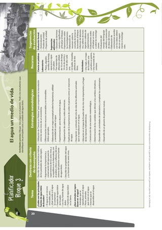 13.+.()47                                                   LaEl agua un planeta con vida
                                                                              Tierra, un medio de vida
              A146:*                                                Actividades previas: Observar un y lagos en el pizarrón. Pedir a los estudiantes que
                                                                                          Dibujar ríos mapamundi y/o un globo terráqueo. Pida a sus
                                                                     identifiquen las enumeren usos y cuidado y océanos, y los
                                                                     estudiantes queprincipales los continentes del agua dulce. ubiquen en el mapa y/o el
                                                                     globo terráqueo.

                                       Destreza con criterio                                                                                                                             Sugerencias
                Tema                                                                               Estrategias metodológicas                                     Recursos




20
                                         de desempeño                                                                                                                                   de evaluación
     ¿Cuáles son las principales     • Describir las características hídricas     • Utilización de “Ciencia en Palabras” para comprender la interrelación     Ciencia en palabras       Evaluación formal:
     fuentes de agua dulce             de los pastizales de cada región.            entre los seres vivos de un ecosistema.                                                             • Autoevaluación.
     de Ecuador?                                                                                                                                              Laboratorio:              • Prueba de unidad.
                                     • Argumentar la importancia y                • Diferenciación entre recursos renovables y no renovables.                 • Platos, algodón,        • Proyecto de unidad.
     • El agua es un recurso
                                       conservación del agua para la                Utilice ejemplos.                                                            semillas de lenteja,
       renovable, pero…
                                       supervivencia de los seres vivos, y                                                                                       agua pura y agua       Sugerencias
     • ¿Qué sucede si el agua                                                     • Elaboración de un mapa conceptual sobre la importancia, utilidad
                                       su equilibrio en la Naturaleza, con                                                                                       con jabón.             adicionales:
       se contamina?.                                                               y necesidad de cuidar el agua.
                                       el análisis crítico y reflexivo del eco-                                                                                • Tres esponjas de       • Glosario de términos
     • Fuentes de agua dulce
                                       sistema del páramo como fuente                                                                                            diferente calidad,       nuevos y significados
       de Ecuador.                                                                • Experimentación para descontaminar el agua.
                                       de agua dulce.                                                                                                            de 10 cm de largo,       al finalizar el bloque.
     • Los ríos, fuente de agua
       dulce.                                                                     • Diagramación de cadenas y redes alimenticias.                                10 cm de ancho y       • Exposiciones sobre
                                     • Describir las propiedades del agua                                                                                        5cm de alto cada
     • Fuentes de agua dulce                                                                                                                                                              las investigaciones.
                                       y su función en los seres vivos.           • Explicación de la importancia de cuidar el páramo como un reservorio         una.
       en la Sierra.                                                                                                                                                                    • Elaboración de
                                                                                    de agua.                                                                  • Un balde, 4 botellas      resumen sobre la
     ¿Que animales se repro-                                                                                                                                     plásticas de dos         consulta de temas re-
                                                                                  • Descripción y contraste del ciclo de vida de los diferentes animales
     ducen en el agua?                                                                                                                                           litros.                  lacionados al bloque.
                                                                                    que se reproducen en el agua.
     • Animales que se                                                                                                                                                                  • Informes de laborato-
       reproducen en el agua                                                      • Ubicación en el mapa de Ecuador de los ríos más importantes y el lugar    Actividades:                rios, talleres de inves-
     • Peces, animales                                                              de las represas hidroeléctricas.                                          • Una regla, un mapa        tigación o talleres de
       que viven en el agua                                                                                                                                     de Ecuador, una           experimentación.
     • Insectos que se                                                            • Construcción de una estación meteorológica.                                 cartulina un gotero,    • Evaluaciones orales
       desarrollan en el agua                                                                                                                                 • Una moneda de un          al finalizar un tema
                                                                                  • Determinación de las variables que afectan a los cambios climáticos.                                  o sobre las investiga-
                                                                                                                                                                centavo.
                                                                                  • Desarrollo de actividades de laboratorio y completar los cuestionarios.                               ciones.
                                                                                                                                                                                        • Evaluación del
                                                                                  • Desarrollo de un glosario de palabras nuevas.                                                         manejo del lenguaje
                                                                                                                                                                                          científico y extracción
                                                                                                                                                                                          de ideas del mismo.
                                                                                                                                                                                        • Elaboración de
                                                                                                                                                                                          conclusiones acordes
                                                                                                                                                                                          con los datos obteni-
                                                                                                                                                                                          dos en un experi-
                                                                                                                                                                                          mento o investiga-
                                                                                                                                                                                          ción.




     Prohibida la reproducción total o parcial por cualquier medio sin permiso escrito de la Editorial.
 