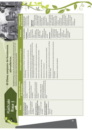 Prohibida la reproducción total o parcial por cualquier medio sin permiso escrito de la Editorial.
                                                                       El Clima, conjunto de fenómenos
             13.+.()47                                                La Tierra, un planeta con vida
                                                                                  atmosféricos
              A146:*                                               Actividades previas: Observar de colores dibuje patio globo terráqueo. Pida a susde la
                                                                                         Con tizas un mapamundi y/o un del colegio clase las capas
                                                                    atmósfera. Si es enumeren los a escala para océanos, y los ubiquen en el mapa y/o el
                                                                    estudiantes queposible, realicecontinentes y que los niños puedan comprender mejor
                                                                    la distribución de
                                                                    globo terráqueo. estas. Pregunte cuáles capas pueden identificar.

                                           Destreza con criterio                                                                                                                              Sugerencias
                    Tema                                                                              Estrategias metodológicas                                       Recursos
                                             de desempeño                                                                                                                                    de evaluación
         ¿Cómo afectan los fenó-         • Identificar y describir las caracterís-   • Utilización de “Ciencia en Palabras” y describir lo hermoso                 Ciencia en palabras       Evaluación formal:
         menos atmosféricos al             ticas generales y la estructura de la       de la Naturaleza.                                                                                     • Autoevaluación.
         clima de un lugar?                atmósfera.                                                                                                              Actividades:              • Prueba de unidad.
                                                                                     • Comparación de el clima del páramo con el de la costa.                      • Dibujos o modelos       • Proyecto de unidad.
         • El clima.                                                                                                                                                 de revistas.
                                         • Deducir cómo influye la variación
           La temperatura Influencia                                                 • Comparación del tipo de ropa que usan los habitantes de la costa,           • Tizas de colores.
                                           de la altitud en la presión                                                                                                                       Sugerencias
           del agua y la vegetación,                                                   de las montañas y de la Amazonia, para explicar la diferencia de clima      • Libros y hojas de
                                           atmosférica.                                                                                                                                      adicionales:
           en el clima.                                                                y de temperatura en las regiones de Ecuador.                                  papel.                  • Glosario de términos
                                         • Identificar el nombre y la propor-                                                                                      • Cinta adhesiva.
         ¿Por qué el clima es ca-                                                    • Elaboración de tablas y gráficas de temperatura de las tres regiones.                                   nuevos y significados
                                           ción de los gases que forman la                                                                                         • Dos fundas plásti-
         liente a nivel del mar y frío                                                                                                                                                         al finalizar el bloque.
                                           atmósfera.                                                                                                                cas grandes, una
         en las montañas?                                                            • Ilustración sobre la necesidad de proteger la atmósfera.                                              • Exposiciones sobre
                                                                                                                                                                     de ellas negra.           las investigaciones.
         • La atmósfera y sus capas.     • Analizar y comprar cómo las                                                                                             • Piola.
                                                                                     • Identificación de las clases de nubes                                                                 • Elaboración de
         • Las nubes.                      variaciones de temperatura                                                                                              • Plastilina o un
                                           provocan el desplazamiento de las                                                                                                                   resumen sobre la
                                                                                     • Elaboración de un barómetro.                                                  pedazo de madera.
         ¿Por qué es importante la         masas de aire para la formación del                                                                                                                 consulta de temas
                                                                                                                                                                   • Un recipiente             relacionados al
         presión atmosférica?              viento.                                   • Interpretación o comentario sobre las ilustraciones del libro.
                                                                                                                                                                     grande.                   bloque.
         • Efectos de la altitud en el
                                                                                     • Planificación de una salida de observación durante la cual se identifique                             • Informes de laborato-
           organismo.                                                                                                                                              Laboratorio:
                                                                                       las clases de nubes.                                                                                    rios, talleres de inves-
         • El viento                                                                                                                                               • 2 botellas plásticas      tigación o talleres de
                                                                                     • Demostración de la acción del viento sobre la dirección del crecimiento       transparentes de          experimentación.
                                                                                       de las plantas.                                                               un litro, con tapa.     • Evaluaciones orales
                                                                                                                                                                   • 1 botella plástica        al finalizar un tema
                                                                                     • Elaboración de un glosario de palabras.                                       transparente              o sobre las
                                                                                                                                                                     de 1 litro.               investigaciones.
                                                                                                                                                                   • 1 recipiente hondo.     • Evaluación del
                                                                                                                                                                   • 1 embudo.                 manejo del lenguaje
                                                                                                                                                                   • 1 litro de agua           científico y extracción
                                                                                                                                                                     caliente.                 de ideas del mismo.
                                                                                                                                                                   • 1 litro de agua fría.   • Elaboración de
                                                                                                                                                                   • 1 termómetro              conclusiones acordes
                                                                                                                                                                     ambiental.                con los datos obteni-
                                                                                                                                                                                               dos en un experi-
                                                                                                                                                                                               mento o




21
                                                                                                                                                                                               investigación.
 