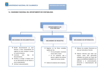 UNIVERSIDAD NACIONAL DE CAJAMARCA ORGANIZACIÓN CONTABLE 
Empresa “PESQUERA DIAMANTE” S.A 
48 
1.6. DIAGRAMA FUNCIONAL DEL DEPARTAMENTO DE CONTABILIDAD. 
DEPARTAMENTO DE 
CONTABILIDAD 
MECANISMO DE DOCUMENTACION 
MECANISMO DE REGISTRO 
MECANISMO DE INFORMACION 
 Recibir documentación ya sean 
facturas y otros comprobantes de 
registros ya sean compras o ventas 
en nuestra empresa. 
 Controlar este tipo de 
documentación. 
 Verificar y corregir si hubiera error 
en los documentos ya sea factura u 
otros comprobantes. 
 Archivar la documentación. 
 Registrar en los libros contables 
regidos por ley. 
 En los principales: inventario 
inicial, diario, mayor. 
 En los auxiliares: caja y 
bancos, registro de compras, 
registro de ventas, kardex. 
 Elaborar los balances de la empresa. 
 Elaborar los estados financieros ya 
sean por naturaleza o función. 
 Elaborar informes para saber que 
nuestra venta este generando 
utilidades de acurdo con el giro del 
negocio de EMPRESA DIAMANTE S.A. 
dedicada a la comercialización, 
extracción e industrialización del 
pescado. 
 