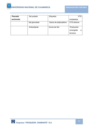 UNIVERSIDAD NACIONAL DE CAJAMARCA ORGANIZACIÓN CONTABLE 
Empresa “PESQUERA DIAMANTE” S.A 
57 
Pescado 
anchoveta 
Sal yodada 
Etiquetas 
CTS 
empleados 
Sal granulada 
Sacos de polipropileno CTS obreros 
Antioxidante Conos de hilo Producción 
encargada a 
terceros 
 