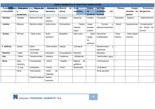 COSTO INDIRECTO O GASTO DE FABRICACIÓN 
UNIVERSIDAD NACIONAL DE CAJAMARCA ORGANIZACIÓN CONTABLE 
Empresa “PESQUERA DIAMANTE” S.A 
58 
Combustibles 
y lubricantes 
Repuestos 
y 
accesorios 
Repuestos 
eléctricos 
Material de 
laboratorio 
Material de 
oficina 
Otros 
materiales 
Gastos 
de 
personal 
Servicios 
prestados por 
terceros 
Tributos Cargas 
diversas de 
gestión 
Provisiones 
del ejercicio 
Petróleo Rodajes  Alambre forrado Acido 
sulfúrico 
Acofaster Abrasivos Sueldos Transporte Impuestos Seguros Depreciaciones 
Aceites Retenes Alambre mellizo Acido bórico Archivadores Cables, 
cadenas, 
sogas 
Leyes 
sociales 
sueldos 
Correos y 
telecomunicaciones 
Senati Suscripciones Compensación 
por tiempo de 
servicio 
Grasas Piñones Cable motriz Acido 
ascórbico 
Bolígrafos Cabo nylon Otras 
cargas 
de 
personal 
Honorarios 
profesionales 
Otros 
tributos 
Otras cargas 
diversas 
 Aditivos Bujías Cable 
vulcanizado 
Acido acético Grapas Cerrajería Mantenimiento y 
reparación 
 
Gasolina Fajas Enchufes Amoniaco Computadoras Planchas Alquileres  
Gas Filtros Tomacorrientes Acetona  Cuadernos Soldaduras Electricidad y agua  
Otros Sello 
mecánico 
Fluorescentes Etanol Pegafan Material de 
gasfitería 
Publicaciones  
O ‘ring Conectores Formol Otros Disolventes Guardianía  
Otros Interruptores Oxido de 
magnesio 
Otros servicios  
Transformadores Alcohol 
industrial 
 