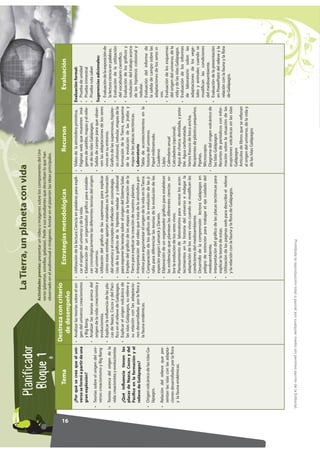 13.+.()47
A146:*Actividadesprevias:Observarunmapamundiy/oungloboterráqueo.Pidaasus
estudiantesqueenumerenloscontinentesyocéanos,ylosubiquenenelmapay/oel
globoterráqueo.
LaTierra,unplanetaconvida
16
ProhibidalareproduccióntotaloparcialporcualquiermediosinpermisoescritodelaEditorial.
Actividadesprevias:presentarunvideooimágenessobreloscomponentesdelUni-
verso(planetas,estrellas,galaxias).Pedirasusestudiantesquedescribanloquehan
observadoenelaudiovisualoimágenes.Anotarenelpizarrónlasideasprincipales.
LaTierra,unplanetaconvida
Tema
Destrezaconcriterio
dedesempeño
EstrategiasmetodológicasRecursosEvaluación
¿Porquésecreequeeluni-
versoseformóapartirdeuna
granexplosión?
•Teoríassobreelorigendeluni-
verso:creacionismoyBigBang
•Teoríasacercadelorigendela
vida:creacionistayevolucionista
¿Quéinfluenciatienenlas
placasdeNazca,Cocosydel
Pacíficoenlaformaciónyel
relievedeGalápagos?
•OrigenvolcánicodelasislasGa-
lápagos.
•Relacióndelrelievequepre-
sentanlasislasconlasadapta-
cionesdesarrolladasporlaflora
ylafaunaendémicas.
•Analizarlasteoríassobreelori-
gendeluniverso:creacionismo
yBigBang.
•Analizarlasteoríasacercadel
origendelavida:creacionistay
evolucionista.
•Explicarlainfluenciadelaspla-
casdeNazca,CocosydelPací-
ficoenelrelievedeGalápagos.
•Explicarelorigenvolcánicode
lasislasGalápagos,surelievey
surelaciónconlasadaptacio-
nesdesarrolladasporlafloray
lafaunaendémicas.
•UtilizacióndelalecturaCienciaenpalabrasparaexpli-
carelorigendeluniversoydelavida.
•Elaboracióndeunorganizadorgráficoparaestable-
cercronológicamentelasdiferentesteoríasdelorigen
deluniverso.
•Utilizacióndelgráficodelassupernovasparaexplicar
cómoestasestrellasaportanmaterialesenlaformación
deluniversoyelconceptodeinflaciónencosmología.
•Usodelosgráficosdelahipótesisnebularycolisional
paraexponerlasteoríassobreelorigendelSistemaSolar.
•Empleodelgráficodelasetapasdelaformacióndela
Tierraparaexplicarlacreacióndenuestroplaneta.
•Interpretacióndelvideoquetratadelaatmósferapri-
mitivaparaargumentarelorigendelavidaenlaTierra.
•Comparacióndelosgráficosdelaevolucióndelasji-
rafasparadiferenciarlasteoríasdelaevolucióndelas
especiessegúnLamarckyDarwin.
•Elaboracióndeunorganizadorgráficoparaestablecer
lasevidenciasqueplanteanlasdiferentescienciasso-
brelaevolucióndelosseresvivos.
•Planteamientodelaboratoriospararecrearlosacon-
tecimientosenlahistoriadeluniversoeindagarla
adaptacióndelosseresvivoscuandosemodificanlas
condicionesdelmedioambiente.
•DesarrollodelacomprensiónlectoraGalápagosen
peligrodeextinciónparatrabajarelejecuidadodel
medioambiente.
•Interpretacióndelgráficodelasplacastectónicaspara
explicarlateoríadeestas.
•Utilizacióndelaspáginaswebparadescribirelrelieve
ylarelaciónconlafaunaylafloradeGalápagos.
•Videodelaatmósferaprimitiva.
•Páginaswebquemuestrenimá-
genesdesatélite,mapasyelrelie-
vedelasislasGalápagos.
•Salidadecampoparaqueobser-
venlasadaptacionesdelosseres
vivosensuentorno.
•Gráficodelassupernovas,hipóte-
siscolisional,nebular,etapasdela
formacióndelaTierra,esquema
delaevolucióndelasjirafasy
mapadelasplacastectónicas.
•Laboratorio
Tabladeacontecimientosenla
historiadeluniverso.
Papelmilimetrado.
Cuaderno
Lápiz.
Calendarioanual
Calculadora(opcional).
Aguadecharca,destilada,ypota-
ble.Aguacarbonatada.
Variosfrascosdebocaancha.
Recipientesdeplásticopequeños.
Pipetas.
Microscopio.
•Diagramadelorigenvolcánicode
lasIslasGalápagos
Recortesdeperiódicosconinfor-
maciónsobrelasituacióndelas
erupcionesvolcánicasenlasislas
Galápagos
Artículosdelibrosqueserefieran
alorigendeluniverso,delaviday
delasIslasGalápagos
Evaluaciónformal:
•Pruebadeunidad
•Pruebatrimestral
•Pruebarutasaber
Sugerenciasadicionales:
•Evaluacióndelaexposiciónde
lalecturacienciaenpalabras.
•Evaluacióndelautilización
delvocabulariocientífico.
•Evaluacióndelosgráficosy
rotulacióndeltrabajoacerca
delashipótesiscolisionaly
nebular.
•Evaluacióndelinformede
lasalidadecamposobrelas
adaptacionesdelosseresvi-
vos.
•Evaluacióndelosesquemas
delorigendeluniverso,dela
vidaydelasislasGalápagos.
•Evaluacióndelosinformes
delaboratoriosobrelas
adaptacionesdelosvege-
talesyanimalescuandose
modificanlascondiciones
delmedioambiente.
•Evaluacióndelapresentación
enPowerPointdelrelieveyla
relaciónconlafaunaylaflora
deGalápagos.
 