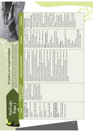 17
Actividadesprevias:presentardiferentespaisajesdelasregionesnaturalesdenuestro
país.Pediralosestudiantesquedescribanloquehanobservado.Luego,solicitarque
propongansiexistendiferenciasentrelossuelosqueseanalizanencadapaisaje,con
respectoalacercaníaalmar,presenciaonodemontañas,tiposdevegetación.etcétera.
Elsueloysusirregularidades
Tema
Destrezaconcriterio
dedesempeño
EstrategiasmetodológicasRecursosEvaluación
¿Lascaracterísticasdel
suelodeterminaneltipo
deflorayfauna?
•Característicasdelossuelos
volcánicos
•Factoresfísicosquecondi-
cionanlavidaenlaregión
Insular.
•Diversidaddelafloraenla
regiónInsular
•Diversidaddelafaunaenla
regiónInsular.
•Florayfaunaenriesgo
pordeterioroambientaly
antrópico
¿Sabíasqueososyhormi-
gasestánformadosporlas
mismasunidadesmicros-
cópicas?
•Células:procariotasyeucario-
tas.Célulasytejidosvegetales
•Célulasytejidosanimales
•Describirlascaracterísticasde
lossuelosvolcánicos.
•Relacionarlosfactoresfísicos
quecondicionanlavidayladi-
versidaddelafloraenlaregión
Insular.
•Explicarelimpactoenlafloray
enlafaunaenriesgopordete-
rioroambientalyantrópico.
•Describirlascaracterísticasde
lascélulasytejidosvegetalesy
animales.
•Interpretacióndelalecturacienciaenpalabras,paratraba-
jarelejetransversaldelmedioambiente.
•Elaboracióndediagramasparaexplicarlosagentesquein-
fluyenenlaformacióndelossuelos,suscomponentesysus
propiedades.
•Elaboracióndeunorganizadorgráficoparadescribirlasca-
racterísticasdelossuelosvolcánicosylosfactoresquecon-
dicionanlavidayladiversidadenlaregiónInsular.
•Utilizacióndediagramasparadiferenciarlaszonasdevege-
tacióndelasislasGalápagos.
•Elaboracióndeunorganizadorgráficoparadiferenciarlas
plantasnativas,endémicasylasplantasintroducidas;lafau-
naendémicaylafaunaintroducida.
•Diseñodeunmapaconceptualparaexplicarlosnivelesde
organizacióndelamateria.
•Desarrollodeloscontenidosdelascélulasanimalyvegetal
paraestablecersemejanzasydiferencias.
•Elaboracióndecuadrosdelostiposdetejidosvegetalesy
animales.
•Empleodelvideodeloscomponentesdelmúsculoycómo
funcionaparacompletarelestudiodelostejidosanimalesy
explicarsuestructurayfunción.
•UtilizacióndeTalleresdeexperimentaciónparaestablecer
larelaciónentrelosseresvivosylossuelos.
•Usodellaboratorioparaobservarlascaracterísticasdelas
célulasanimalesyvegetales.
•Utilizacióndeplacasdetejidosanimalesyvegetalespara
ampliarelconocimientosobrelostejidos.
•Decodificacióndefrasescomo:lacélulaeslaunidadbásica
delavida.
•Diagramasdelosagentesque
influyenenlaformacióndelos
suelos,suscomponentesysus
propiedades.
•Imágenesdelaszonasdevegeta-
cióndelasislasGalápagos.
•Esquemasdelosnivelesdeorga-
nizacióndelamateria.
•Videosdelostejidosanimalesy
vegetales.
•Muestrasdediferentestiposde
suelos.
•Muestrasdetejidosanimalesyve-
getales.
•Tallerdeexperimentación:
Raícesdetréboldeleguminosas.
Mortero.
Aguadestilada.
Láminasportaobjetos.
Mechero.
Solucióndevioletadegenciana.
Microscópicoópticocompuesto.
Aceitedeinmersión.
Alcohol.
•Laboratorio:
Cuentagotas.
Pinzas.
HojaElodiaoepidermisdemata-
calloodecebolla.
Soluciónsalina.
Azuldemetileno.
Lechuga.
Cubreobjetos.
Cuchilla.
Palillodedientes.
•Artículosderevistas,libros,pági-
naswebqueserefieranalsuelo,
faunayfloradeGalápagos.
Evaluaciónformal:
•Pruebadeunidad
•Pruebatrimestral
•Pruebarutasaber
Sugerenciasadicionales:
•Evaluacióndelosdiagra-
masdelosdiferentestipos
desuelosysucomposición.
•Evaluacióndelaexposi-
ciónydelmaterialutiliza-
doacercadelaszonasde
vegetacióndelasislasGa-
lápagos.
•Evaluacióndelensayoso-
breeldeterioroambiental
enlasislasGalápagos.
•Evaluacióndeloscuadros
comparativosdelafauna
ylafloranativas,endé-
micaseintroducidasen
Galápagos.
•Evaluacióndelasmaque-
tassobrelosdiferentes
nivelesdeorganización:
célulasytejidosanimales
yvegetales.
•Evaluacióndelosinformes
delaboratoriodelsuelo.
•Evaluacióndelosinformes
delaboratoriosobrecélu-
lasytejidos.
•Evaluacióndeloscuestio-
nariosacercadelosniveles
deorganización.
 
