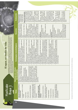 13.+.()47
A146:*Actividadesprevias:Observarunmapamundiy/oungloboterráqueo.Pidaasus
estudiantesqueenumerenloscontinentesyocéanos,ylosubiquenenelmapay/oel
globoterráqueo.
LaTierra,unplanetaconvida
18
ProhibidalareproduccióntotaloparcialporcualquiermediosinpermisoescritodelaEditorial.
13.+.()47
A146:*
Elagua,unmediodevida
Actividadesprevias:elaborarundiagramaenelpizarrónsobrelascapasqueforman
laTierra.Pedirasusestudiantesqueidentifiquenlascapasquecomponennuestro
planetayqueseñalenlascaracterísticasylaimportanciadecadaunadeellasenla
existenciadelosseresvivos.
Tema
Destrezaconcriterio
dedesempeño
EstrategiasmetodológicasRecursosEvaluación
¿PorquéselellamaalaTierra
elPlanetaAzul?
•Ecosistemamarinoysubiodi-
versidad
•Regiónfótica
•Regiónafótica
•BiotaparticulardeGalápagos
•Impactodelaescasezdeagua
dulceeneldesarrollodelavida
enelecosistematerrestrede
Galápagos
¿Porquéelaguasepuede
convertirenunrecursonatu-
ralfinito?
•Manejoderecursoshídricos
•Plantasdesalinizadorasparala
obtencióndeaguadulce
•Energíahidráulica
•Energíamareomotriz
•Energíageotérmica
•Obtencióndeenergíaeléctricaa
travéselvapordeaguagenerado
porlageotérmica
•Reconocerlaimportanciadelecosis-
temamarino,subiodiversidadyla
conservacióndelabiotaparticular
deGalápagos.
•Analizarelimpactodelaescasez
deaguadulceeneldesarrollodela
vidaenelecosistematerrestre
deGalápagos.
•Describirelprocesodedesalinización
paraobteneraguadulcecomoalter-
nativadelmanejodelrecursohídrico.
•Reconocerelrecursohídricocomo
fuentedeproduccióndeenergía.
•Describirelprocesodeobtención
deenergíaeléctricageneradoporla
geotérmica.
•Elaboracióndediagramasparadescribirlaimportancia
delaguaenlavidadelosseresvivos.
•Identificaciónatravésdeunorganizadorgráficodela
distribucióndelaguaenelplanetaTierra.
•Explicaciónmedianteaudiovisualesdelusodelrecurso
agua.
•Investigacióndelosbiomasterrestresyacuáticosque
existenennuestropaís.
•Elaboracióndecuadroscomparativossobreecosiste-
masdeaguadulceydeaguasalada.
•Explicaciónmediantegráficosdelaszonasfóticayafóti-
caparaestablecerdiferenciasysemejanzas.
•Diseñodemapasconceptualesdelosambientesque
ofreceelArchipiélagodeGalápagos.
•UtilizacióndelvideoUnaalteraciónalecosistemade
Galápagosparatrabajarelejetransversaldelcuidado
delmedioambiente.
•Investigaciónsobreeldesarrollointensivodelecoturis-
moenlasislasGalápagos.
•Elaboracióndecartelesparaestablecersilasespeciesma-
rinasolasterrestresestánenmayorpeligrodeextinción.
•Explicacióndelaimportanciadelpetróleoenlavidadel
serhumano,atravésdelapáginawebElpetróleodel
pozoasuhogar.
•Desarrollodepequeñosproyectosparaexplicareluso
delaguaenactividadesdomésticasyagrícolas.
•Utilizacióndellaboratorioparaentendercómosedesa-
rrollalavidaenlosambientesacuáticosypararecrear
unmodelodepurificacióndeagua.
•Elaboracióndeproyectosbrevesparaquelosestudian-
tespropongandiferentesactividadesconelfindeevitar
contaminarelagua.
•MapasdelEcuadorydelmundo.
•Diagramasdelaimportancia
delaguaenlavidadelosseres
vivos.
•Gráficosdelaszonasfóticay
afótica.
•Imágenesdelosambientesna-
turalesdeGalápagos.
•Artículosderevistas,libroso
páginaswebquetratendelos
biomasacuáticosyterrestres
queexistenennuestropaís.
•VideosobreUnaalteraciónal
ecosistemadeGalápagos.
•Páginaswebdelaimportancia
delpetróleoenlavidadelser
humano
•Laboratorio:
Recipientemedianodevidrio.
Arenaypiedrasderío.
Alambrefino.
PlantasdeElodeayplantasde
estanque.
Caracoles.
Peces.
Comidaparapeces.
•Laboratorio:
Sulfatodealuminio(alumbre).
Recipientesdeplástico.
Tubosdecaucho.
Tapones.
Recipientecilíndrico.
Arenafinaygruesa.
Redmetálica.
Tabletadecloro.
•Recortesdeperiódico,artículos
derevistasolibrossobreeleco-
turismoenlasislasGalápagos.
Evaluaciónformal:
•Pruebadeunidad
•Pruebatrimestral
•Pruebarutasaber
Sugerenciasadicionales:
•Evaluacióndelosdiagra-
massobrelaimportan-
ciadelaguaenlavidade
losseresvivo,delaszo-
nasfóticayafótica,yde
losambientesnaturales
deGalápagos.
•Evaluacióndeensayos
acercadelautilización
delrecursoaguayel
buenusoquesehacede
éste.
•Evaluacióndeltrabajo
deinvestigaciónsobre
losbiomasterrestresy
acuáticosqueexistenen
nuestropaís.
•Evaluacióndelapresen-
taciónoralydelosrecur-
sosempleadosparadar
aconocerlaimportancia
delosecosistemasde
aguadulceydeagua
salada.
•Evaluacióndelosin-
formesdelaboratorio
sobreeldesarrollodela
vidaenlosambientes
acuáticos.
•Evaluacióndelospro-
yectosdelasactividades
paraevitarcontaminarel
agua.
 