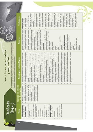 13.+.()47
A146:*Actividadesprevias:Observarunmapamundiy/oungloboterráqueo.Pidaasus
estudiantesqueenumerenloscontinentesyocéanos,ylosubiquenenelmapay/oel
globoterráqueo.
LaTierra,unplanetaconvida
20
ProhibidalareproduccióntotaloparcialporcualquiermediosinpermisoescritodelaEditorial.
Losciclosenlanaturaleza
ysuscambios
Actividadesprevias:enumerarunaseriedetérminosquelosestudiantesanotaránen
sucuadernodeCienciasNaturales.Luego,debenclasificarloscomofactoresbióticosy
abióticos.Establecerladiferenciaentreestosdosconceptos.
Tema
Destrezaconcriterio
dedesempeño
EstrategiasmetodológicasRecursosEvaluación
¿Cómosediferencian
losseressitodosestán
hechosdemateria?
•Característicasgenerales
yespecíficas
delamateria
•Composicióndelamate-
riainorgánicayorgánica:
elementos,moléculas
ycompuestos
•Sustanciasimple
ycompuesta
•Mezcla:tiposymétodos
deseparación
¿Cuálessonlosciclosde
lamateriaydelaener-
gíaenlanaturaleza?
•Fotosíntesis
•Respiracióncelular
•Leydelaconservación
delamateriaylaenergía
•Describirelciclodelamateriay
laenergíaenlanaturaleza.
•Interpretarlaleydelaconserva-
cióndelamateriaylaenergía;
además,larelacióndelasca-
racterísticasgeneralesyespecí-
ficasdelamateria.
•Compararlacomposicióndela
materiainorgánicayorgánica
•Describirlascaracterísticasdelas
sustanciassimplesycompuestas.
•Utilizacióndediagramasparadiferenciarloqueesmate-
riayenergía.
•Conpequeñosexperimentosinduciralosestudiantes
paraquedeterminenlascaracterísticasgeneralesdela
materia.
•Utilizacióndelecturacomprensivaparadescribirlaspro-
piedadesfísicasdelamateria.
•Elaboracióndeunmapaconceptualparaexplicarlaspro-
piedadesquímicasdelamateria.
•Empleodediagramasparaexponerlaclasificacióndela
materia.
•Elaboracióndepequeñostalleresparadiferenciarloque
sonunelementoyuncompuesto.
•Identificaciónatravésdeejemplosdeloqueessustancia
puraymezcla.
•Explicaciónpormediodeexperienciasdelavidarealqué
sonloscompuestosorgánicoeinorgánico.
•Utilizacióndegráficosparadescribirlosdiferentesméto-
dosdeseparacióndemezclas.
•Planificacióndesalidasdecampoparadescribirlosciclos
delamateriaydelaenergíaenlanaturaleza.
•Explicaciónmediantemateriallúdicosobrelaleydela
conservacióndelamateriaylaenergía.
•Investigacióndelmetabolismoenlosseresvivos.
•Usodeaudiovisualesparaexplicarlaimportanciadelas
mitocondriasenlarespiracióncelular.
•Elaboracióndeunorganizadorgráficoparaestablecerlas
diversasteoríasacercadelacomposicióndelamateria.
•Elaboracióndegráficos/tablasparadeterminardiferen-
ciasysemejanzasentrefotosíntesisyrespiracióncelular.
•Aplicacióndeconceptosenellaboratorioparaaprendera
separarmezclas.
•Experimentaciónparaobservarelefectodelaluzenlas
plantas.
•Revistas,cromos,recortesparaidenti-
ficarsustanciassimplesycompuestas.
•Organizadoresgráficosparadiferen-
ciarmateriayenergía.
•Páginaselectrónicassobremétodos
deseparacióndemezclas.
•Diagramasdelaclasificacióndelama-
teriaydelosciclosdelamateriaydela
energíaenlanaturaleza.
•Audiovisualesdelascélulasvegetales
ydelafuncióndelasmitocondrias.
•Librosdecienciasparainvestigarla
materia,laenergía,larespiracióncelu-
larylafotosíntesis.
•Laboratorio:
Gelatinadenaranja,frutilla,cereza
ojugosdefrutaenpolvocoloreados.
Frascosdevidriolimpiosycontapa.
Tubosdeensayo.
Vidriodereloj.
Varilladevidrio.
Gradilla.
Pipetas.
Capilares.
Tijera.
Cromatofolios(papelfiltro).
Espátula.
Acetona,etanol.
•Tallerdeexperimentación:
Unaplantadegeranio.
Aguayvasosdeprecipitación.
CacerolaparabañoMaría.
Alcoholetílico.
Mechero.
Trípode.
Telametálica.
SolucióndeLugol,clips
ypapel
aluminio.
Evaluaciónformal:
•Pruebadeunidad
•Pruebatrimestral
•Pruebarutasaber
Sugerenciasadicionales:
•Evaluacióndelosorgani-
zadoresgráficosdemate-
riayenergía.
•Evaluacióndeuninforme
sobrelosmétodosdese-
paracióndemezclas.
•Evaluacióndelosdiseños
delaboratoriopropuestos
porlosestudiantespara
separarmezclas.
•Evaluacióndeloscues-
tionariosdeaplicaciónde
conceptosacercadela
respiracióncelularylafo-
tosíntesis.
•Evaluacióndelosensayos
deinvestigaciónsobrela
respiracióncelularylafo-
tosíntesis.
•Evaluacióndeunreporte
escritoreferidoalaim-
portanciadeconservarlos
bosquesenelplaneta.
•Evaluacióndelosinformes
delaboratorioparasepa-
rarmezclasydelinforme
delexperimentoconelfin
deobservarelefectodela
luzenlasplantas.
•Evaluacióndelaspresen-
tacionesenPowerPoint
sobrelafotosíntesis.
 