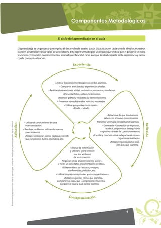 9
ProhibidalareproduccióntotaloparcialporcualquiermediosinpermisoescritodelaEditorial.
RPSRQHQWHV 0HWRGROyJLFRV
El aprendizaje es un proceso que implica el desarrollo de cuatro pasos didácticos; en cada uno de ellos los maestros
pueden desarrollar varios tipos de actividades. Está representado por un círculo que indica que el proceso se inicia
y se cierra. El maestro puede comenzar en cualquier fase del ciclo, aunque lo ideal es partir de la experiencia y cerrar
con la conceptualización.
El ciclo del aprendizaje en el aula
Conceptualización
• Activar los conocimientos previos de los alumnos.
• Compartir anécdotas y experiencias vividas.
• Realizar observaciones, visitas, entrevistas, encuestas, simulacros.
• Presentar fotos, videos, testimonios.
• Observar gráficos, estadísticas, demostraciones.
• Presentar ejemplos reales, noticias, reportajes.
• Utilizar preguntas como: quién,
dónde, cuándo.
• Utilizar el conocimiento en una
nueva situación.
• Resolver problemas utilizando nuevos
conocimientos.
• Utilizar expresiones como: explique, identifi-
que, seleccione, ilustre, dramatice, etc.
• Revisar la información
y utilizarla para seleccio-
nar los atributos
de un concepto.
• Negociar ideas, discutir sobre lo que es
y no es un concepto; argumentación de ideas.
• Obtener ideas de lecturas, ensayos,
conferencias, películas, etc.
• Utilizar mapas conceptuales y otros organizadores.
• Utilizar preguntas como: qué significa,
qué parte no calza, qué excepciones encuentra,
qué parece igual y qué parece distinto.
• Relacionar lo que los alumnos
saben con el nuevo conocimiento.
• Presentar un mapa conceptual de partida.
• Generar la elaboración de hipótesis,
es decir, de provocar desequilibrio
cognitivo a través de cuestionamientos.
• Escribir y concluir sobre indagaciones e inves-
tigaciones realizadas.
• Utilizar preguntas como: qué,
por qué, qué significa. Reflexión
Aplicación
Experiencia
 