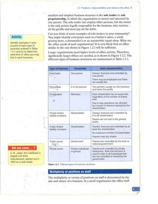 Activity
Identify examples in your
country of each type ot
business outlined in Table
1.2.1 and try to determine
what kind of office you may
find in each business.
S. M. Jaleel, the Caribbean's
largest soft drink
manufacturer, started out in
1924 as a sole trader.
[
1.2 Positions, responsibilities and duties in the office 1
smallest and simplest business structure is the sole trader or sole
proprietorship, in which the organisation is owned and operated by
one person. The sole trader can employ other persons, but the owner
is the only person legally responsible for the business, who receiyes
all the profits and must pay all the debts.
Can you think of some examples of sole traders in your community?
You might identify enterprises such as a barber's salon, a small .
grocery store, a dressmaker's or an automobile repair shop. What are .
the office needs of such organisations? It is very likely that an office
similar to the one shown in Figure 1.2.1 will be sufficient.
Larger organisations need higher levels ofoffice activity..Therefore,
significantly larger offices are needed, as is shown in Figure 1.2.2. The
different types of business structures are summarised in Table 1.2.1.
Type of business Ownership Main characteristics
8 trader One person Owned, financed and controll('ld by

one person
There may be employees but these
are usually few
Crartne~hip 2 to 20 persons. The partners usually run the business
'v and share the profits
~rative Members Each shareholder has an equal vote,
regardless of the number of shares
').N
held
Day-to-day operations are directed
by a board of directors elf;lcted by the
shareholders ·
Private limited Shareholders Owned, financed and controlled by
liability company 2 to 50 shareholders
Shares are not sold to the general
public
Public limited Shareholders Owned, financed and controlled by at
liability company least two shareholders
No maximum number of shareholders
Anyone may buy shares
Public sector Goverr:iment Owned and controlled by the local or
~ .-- national-government
Private secfor Private individuals Owned and controlled by private
or groups enterprises. Note that this term is
. used to refer to all businesses that
are not controlled or owned by the
government.
"Table 1.2.1 Different types of business sructures
Multiplicity of positions on staff
The multiplicity or variety of positions on staff is determined by the
size and nature of a business. In .a srµall 0rgaflisation the office staff
-r
 