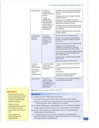 w
( (' (:
Key points
Businesses vary in size
and complexity, from small
single-owner enterprises
to massive public limited
liability companies.
There are more
specialised staff positions
in the office of a large
organisation than a small
one.
· Each position has
specific duties and
responsibilities.
1.2 Positions, responsibilities and duties in the office 1
Accounts clerk To produce, Calculate, document and verify financial
organise and data for use in maintaining accounting
maintain financial records
records Compute and record charges, refunds,
In large rentals and so on
organisations Verify and record details of business
accounts clerks transactions, such as funds received and
may specialise disbursed, and totals accounts
in areas such as
payroll; costing Compile, type and sort documents, such
collections and as invoices, account statements, reports
bookkeeping and cheques
Maintain statistical records and prepare
periodic reports
Administrative To provide Answer and screen telephone calls
assistant/ administrative Prepare and manage correspondence,
secretary support for an reports, minutes of meetings and other
individual or a documents·
small group of
persons Handle incoming mail and outgoing mail
..
Organise and coordinate work
schedules, appointments, meetings,
travel arrangements and other events
Set up and maintain filing systems (paper
and electronic), work procedures and
other office systems
Operate office equipment and manage
office space
Supervise lower-level clerical staff
Customer To be the primary Answer customer telephone calls and
support contact and emails
representative support person for Provide information about products or
(also known
customers services
as customer Take orders
service
representative) Resolve complaints about billing,
accounts or product defects
General clerk To perform a A combination of the duties identified in
variety of tasks the positions listed above
that support the
administration and
operation of the
organisation
Table 1.2.2 Duties and responsibilities of office staff
~ a Briefly describe THREE types of business.
b Identify ONE example of each type of business in your country.
@)What do you think are the opportunities for employmenl'in the office
of each business? Give a reason for your answer.
2 a Identify THREE areas of specialisation that can be found in an office.
b State clearly the duties and give a clear description of each job title.
Identify TWO negative and TWO positive effects of staff performing
multiple jobs in a small business.
4 As a business grows in size, there is a need for more employees,
equipment and other resources. Identify TWO effects this can have on
the responsibilities of all employees
 