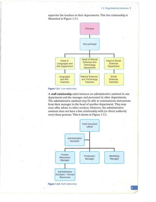 1.3 Organisational structure 1
supervise the teachers in their departments. This line relationship is
illustrated in Figure 1.3.1.
Principal
Vice-principal
I I
Head of
Head of Natural
Head of Social
Languages and
Sciences and
Sciences
Technology
Arts Department
Department
Department
I I
I .f
Languages Natural Sciences Social
and Arts and Technology Sciences
Teachers Teachers Teachers
I
Figure 1.3.1 Line relationship
A staff 1:elationship exists between an administrative assistant in one
department and the manager and personnel in other departments.
The administrative assistant may be able to communicate instructions
from their manager to the head of another department. They may
even offer advice to other workers. However, the administrative
assistant does not have a line relationship with (or direct authority
over) these persons. This is shown in Figure 1.3.2.
Chief Executive
Officer
Administrative
Assistant -
I
Human
Production Marketing
R~sources
Manager
Manager Manager
Administrative
Assistant - Human
Resources
Figure 1.3.2 Staff relationship
 