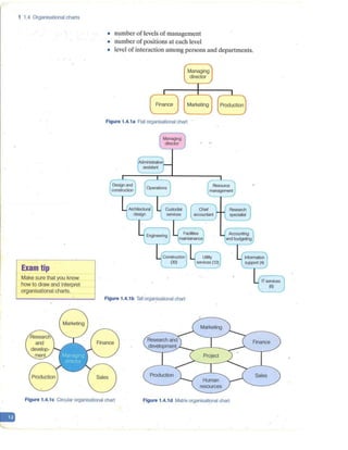 -
1 1.4 Organisational charts
• number of levels of management
• number of positions at each level
• level of interaction among persons and departments.
E_xam tip
Make sure that you know
how to draw and interpret
organisational charts.
Managing
director
Finance Marketing Production
Figure 1.4.1a Flat organisational chart
Architectural
design
Managing
director
Figure 1.4.1 b Tall orga~isational chart
Production
Resource
management
Chief
accountant
Utility
services (12)
Research
specialist
Accounting
and budgeting
Figure 1.4.1c Circular organisational chart Figure 1.4.1d Matrix organisational chart
IT services
(6)
Finance
Sales
 