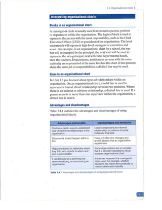 1.4 Organisational charts
Interpreting organisational charts
Blocks in an organisational chart
A rectangle or circle is usually used to represent a person, position
or department within the organisation. The highest block is used to
represent the person with the most responsibility, such as the Chief
Executive Officer (CEO) or president of the organisation.The level
underneath will represent high-level managers or executives and
so on. For example, in an organisational chart for a school, the top
box will be occupied by the principal, the next level will be used to
represent the vice-principal, next will come departmental heads,
then the teachers. Departments, positions or persons with the same
authority are represented at the same level on the chart. If two persons
share the same job or responsibilities, a divided box may be used.
Lines in an organisational chart
In Unit 1.3 you learned about types of relationships within.an
organisation. On an organisational chart, a solid line is used to
represent a formal, direct relationship between two positions. Where
there is an indirect or advisory relationship, a·dashed line is used. If a
person reports to more than one supervisor within the organisation, a
dotted line is drawn.
Advantages and disadvantages
Table 1.4.1 outlines the advantages and disadvantages of using
organisational charts.
Advantages and benefits Disadvantages and llmltatlons
Provides a quick, easy-to-understand Does not represent the ir:iformal
view of the formal relationships in the relationships or patterns of social
organisation behaviour that exist
Shows what should happen within a Does not reflect the changes and
firm growth phases that an organisation
experiences
Helps employees to determine where Some organisations are so complex
they fit in, who reports to whom and that it is almost impossible to do an
who is accountable accurate organisational chart
It can be used as a planning tool It does not represent the managerial
when developing or restructuring an styles used, for example, whether
organisation decisions are made democratically or
handed down autocratically
.
Table 1.4.1 Advantages and disadvantages of using organisational charts
-
 
