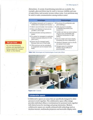Did you know ... ?
You can find interesting
pictures and descriptions by
doing a search for 'modern J
offices' on the internet. ~
1.6 Office layouts 1
distractions. A variety of partitioning materials are available. For
example, glass partitions may be used to increase visibility and ease
of supervision, and acoustic screens reduce noise. Low partitions may
be used to make communication among workers easier.
Advantages
• 'j'Facilitates teamwork as it is easier to
· collaborate on projects and issues~
• Able to accommodate more workers
• More cost-effective to heat and air-
condition, and to light
• (communication among workers is
easier
, I
• ~It is easier for managers to supervise
workers because everyone is in the
same room I
• 6Layout can be changed easily;
because there are no fixed walls
• Office services can be centralised
so equipment can be shared more
easily
Disadvantages
• ( No privacy for confidential calls
and meetings)
• ;Little security for sensitive
or valuable documents and
equipment~
• Conflict can arise as some workers
may be more comfortable with
a different temperature or light
setting
,
• (Can be noisier and more chaotic,
increasing the risk of distraction_}
• Infectious diseases such as the flu
are spread more easily
• Storage space for individual
workers may be difficult to
accommodate
Table 1.6.2 Advantages and disadvantages of open-plan offices
Figure 1.6.1 Cubicles
Collaborative spaces
{Collaborative spaces are areas that ~re specifically designed to allow
persons to work togethel' The collaborative space office design
provides individual offices or workstations for personal work, together
with shared areas for meetings and group int~raction. Modern
collaborative spaces are usually enhanced with technology such as
~ ireless internet, multimedia projectors and moveable display units.
-
 