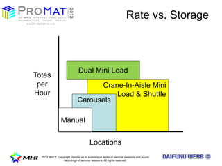 2013 MHI? Copyright claimed as to audiovisual works of seminar sessions and sound
recordings of seminar sessions. All rights reserved.
Dual Mini Load
Crane-In-Aisle Mini
Load & Shuttle
Carousels
Rate vs. Storage
Locations
Totes
per
Hour
Manual
 