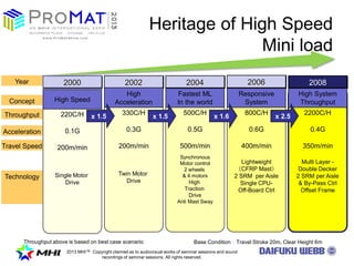 2013 MHI? Copyright claimed as to audiovisual works of seminar sessions and sound
recordings of seminar sessions. All rights reserved.
220C/H
0.1G
200m/min
Single Motor
Drive
330C/H
0.3G
200m/min
Twin Motor
Drive
2002
High
Acceleration
x 1.5
500C/H
0.5G
500m/min
Synchronous
Motor control
2 wheels
& 4 motors
High
Traction
Drive
Anti Mast Sway
Fastest ML
In the world
2004
x 1.5
800C/H
0.6G
400m/min
Lightweight
CFRP Mast
2 SRM per Aisle
Single CPU-
Off-Board Ctrl
Responsive
System
2006
x 1.6
Heritage of High Speed
Mini load
Throughput
Travel Speed
Acceleration
Concept
Technology
High Speed
2000
Base ConditionTravel Stroke 20m, Clear Height 6m
Throughput above is based on best case scenario
2200C/H
0.4G
350m/min
Multi Layer -
Double Decker
2 SRM per Aisle
& By-Pass Ctrl
Offset Frame
High System
Throughput
2008
x 2.5
Year
 