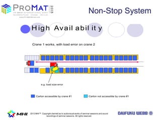 2013 MHI? Copyright claimed as to audiovisual works of seminar sessions and sound
recordings of seminar sessions. All rights reserved.
Patent pending
e.g. load size error
Crane 1 works, with load error on crane 2
Carton accessible by crane #1
1 2
Carton not accessible by crane #1
H ig h Avail abil it y
Non-Stop System
 