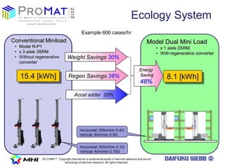 2013 MHI? Copyright claimed as to audiovisual works of seminar sessions and sound
recordings of seminar sessions. All rights reserved.
Ecology System
Effects of light weight design and regenerative converter
Conventional Miniload
? Model R-P1
? x 3 aisle 3SRM
? Without regenerative
converter
15.4 [kWh]
Horizontal: 200m/min 0.1G
Vertical: 40m/min 0.15G
8.1 [kWh]
Energy
Saving
48%
Example 600 cases/hr
Horizontal: 350m/min 0.4G
Vertical: 40m/min 0.3G
Model Dual Mini Load
? x 1 aisle 2SRM
? With regenerative converter
Weight Savings 30%
Accel adder 20%
Regen Savings 38%
 