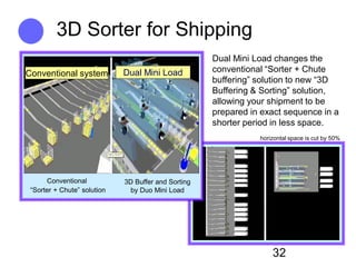 32
3D Sorter for Shipping
3D Buffer and Sorting
by Duo Mini Load
Conventional
Sorter + Chute solution
Dual Mini Load changes the
conventional Sorter + Chute
buffering solution to new 3D
Buffering & Sorting solution,
allowing your shipment to be
prepared in exact sequence in a
shorter period in less space.
horizontal space is cut by 50%
Dual Mini Load
Conventional system
 