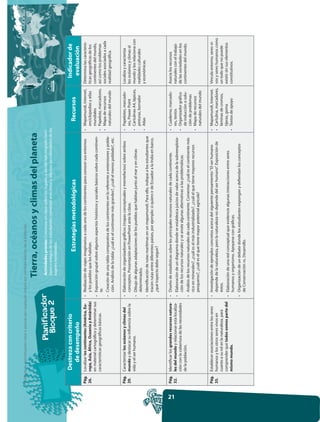 Prohibida la reproducción total o parcial por cualquier medio sin permiso escrito de la Editorial.

                                                                      Tierra, océanos y climas del planeta
                                                                       Actividades previas: Conversar en clase sobre los lugares a dónde han migrado fami-
                                                                       liares o amigos de los estudiantes; comentar anécdotas y algunas peculiaridades de los
                                                                       lugares nombrados.


              Destreza con criterio                                                                                                                                                          Indicador de
                                                                                     Estrategias metodológicas                                                     Recursos
                de desempeño                                                                                                                                                                  evaluación
      Pág.   Localizar los continentes (América, Eu-      • Realización de viajes imaginarios a cada uno de los continentes para conocer sus entornos         • Mapamundi, Internet,      Determina las caracterís-
      26.    ropa, Asia, África, Oceanía y Antártida)       y los pueblos que los habitan.                                                                      enciclopedias y atlas     ticas geográficas de los
             en material cartográfico y determinar sus    • Exposición grupal sobre algunos aspectos históricos y sociales básicos sobre cada continen-         mundiales                 continentes del mundo,
             características geográficas básicas.           te.                                                                                               • Papelote, marcadores.     así como los problemas
                                                                                                                                                              • Mapa de recursos          sociales asociados a cada
                                                          • Creación de una tabla comparativa de los continentes en lo referente a extensiones y pobla-         naturales del mundo       realidad geográfica.
                                                            ción. Análisis de la tabla: ¿cuál es el continente más grandes?, ¿cuál el menos poblado?, etc.

      Pág.   Caracterizar los océanos y climas del        • Elaboración de organizadores gráficos (mapas conceptuales y mentefactos) sobre ambos              • Papelotes, marcado-       Localiza y caracteriza
      29.    mundo y destacar su influencia sobre la        conceptos. Presentación en PowerPoint ante la clase.                                                res, Power Point          los océanos y climas el
             vida y el ser humano.                        • Dibujo de algunas adaptaciones de los pueblos que habitan junto al mar y en climas                • Cartulinas A4, lápices,   mundo y los relaciona con
                                                            determinados.                                                                                       pinturas, borrador        realidades culturales
                                                                                                                                                              • Atlas                     y económicas.
                                                          • Identificación de rutas marítimas en un mapamundi. Para ello, indique a los estudiantes que
                                                            tracen rutas entre diferentes países, por ejemplo: si quiero ir de Ecuador a la India en barco,
                                                            ¿qué trayecto debo seguir?


      Pág.   Identificar los grandes recursos natura-     • Diseño de estadísticas sobre los principales recursos naturales de cada continente.               • Cuaderno, marcado-        Asocia los recursos




21
      32.    les del mundo y relacionar esta localiza-    • Elaboración de un diagrama donde se establezca juicios de valor acerca de la sobreexplota-          res, textos               naturales con el trabajo
             ción con la cobertura de las necesidades       ción de los recursos naturales y se anote algunas alternativas a las problemáticas.               • Organizador gráfico       de las sociedades en los
             de la población.                                                                                                                                   de inducción o solu-      continentes del mundo.
                                                          • Análisis de los recursos naturales de cada continente. Comentar: ¿cuál es el continente más         ción de problemas
                                                            rico en minerales?, ¿cuál es el más industrializado?, ¿cuál el que tiene mayores recursos         • Mapa de recursos
                                                            pesqueros?, ¿cuál es el que tiene mayor potencial agrícola?                                         naturales del mundo

      Pág.   Establecer asociaciones entre los seres      • Investigación de ejemplos concretos acerca del siguiente pensamiento: “El ser humano              • Mapamundi, Internet.      Vincula entorno, seres vi-
      35.    humanos y los otros seres vivos en             depende de la naturaleza, pero la naturaleza no depende del ser humano”. Exposición de            • Cartulina, marcadores,    vos y seres humanos como
             cuanto a su rol en la naturaleza, para         éstos.                                                                                              láminas de cromos,        un todo que no puede
             comprender que todos somos parte del         • Elaboración de una red conceptual que evidencie algunas interacciones entre seres                   tijeras, goma             existir sin sus elementos
             mismo mundo.                                   humanos y organismo. Apoyarse con gráficas.                                                       • Textos de apoyo           constitutivos.
                                                          • Organización de un debate donde los estudiantes expongan y defiendan los conceptos
                                                            de Conservación vs. Desarrollo.
 