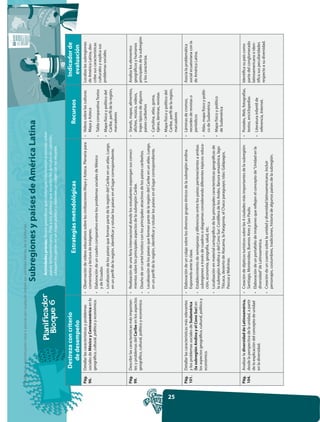 Prohibida la reproducción total o parcial por cualquier medio sin permiso escrito de la Editorial.

                                                                    Subregiones y países de América Latina
                                                                        Actividades previas: Reunir periódicos que contengan información o noticias sobre
                                                                        países latinoamericanos. Pida a sus alumnos que recorten los artículos en cuestión,
                                                                        ubiquen los países en un mapa político y elaboren un colaje con los recortes.


               Destreza con criterio                                                                                                                                                           Indicador de
                                                                                      Estrategias metodológicas                                                    Recursos
                 de desempeño                                                                                                                                                                   evaluación
      Pág.    Detallar las características y problemas        • Observación de videos educativos sobre las civilizaciones Maya y Azteca. Plenaria para     • Videos sobre las culturas      Localiza las subregiones
      96.     sociales de México y Centroamérica en lo          comentarios y lectura de imágenes.                                                           Maya y Azteca                  de América Latina, des-
              geográfico, cultural, político y económico.     • Elaboración de un cuadro comparativo entre los problemas sociales de México                                                 cribe sus características
                                                                                                                                                           • Tabla comparativa Textos       culturales y explica sus
                                                                y de Ecuador.
                                                                                                                                                           • Mapa físico y político del     problemas sociales.
                                                              • Localización de los países que forman parte de la región del Caribe en un atlas. Luego,
                                                                en un perfil de la región, identificar y rotular los países en el lugar correspondiente.     Caribe, perfil de la región,
                                                                                                                                                             marcadores


      Pág.    Describir las características más importan-     • Realización de una feria internacional donde los estudiantes expongan sus conoci-          • Stands, mapas, alimentos,      Analiza los elementos
      99.     tes y problemas del Caribe en los aspectos        mientos sobre los principales aspectos de la subregión Caribe.                               afiches, música, videos,       geográficos y humanos
              geográfico, cultural, político y económico.     • Diseño de un cartel turístico con los principales atractivos de los países caribeños.        trajes típicos de algunos      principales de la subregión
                                                                                                                                                             países caribeños               y los caracteriza.
                                                              • Localización de los países que forman parte de la región del Caribe en un atlas. Luego,
                                                                en un perfil de la región, identificar y rotular los países en el lugar correspondiente.   • Cartulina, atlas, goma,
                                                                                                                                                             tijeras, láminas, revistas
                                                                                                                                                           • Mapa físico y político del
                                                                                                                                                             Caribe, perfil de la región,




25
                                                                                                                                                             marcadores

      Pág.    Detallar las características más relevantes     • Elaboración de un colaje sobre los diversos grupos étnicos de la subregión andina.         • Láminas de cromos,             Asocia la problemática
      101.    y los problemas sociales de Sudamérica            Exponerlo ante la clase.                                                                     recordes de revistas o         social ecuatoriana con la
              (la subregión Andina y el Cono Sur) en          • Establecimiento de semejanzas y diferencias entre los países pertenecientes a ambas          periódicos                     de América Latina.
              los aspectos geográfico, cultural, político y     subregiones a través de cuadros o diagramas considerando diferentes tópicos: educa-
              económico.                                                                                                                                   • Atlas, mapa físico y políti-
                                                                ción, economía, geografía, salud, etc.                                                       co de Sudamérica
                                                              • Localización en material cartográfico de las principales características geográficas de
                                                                la subregión Andina y del Cono Sur: Cordillera de los Andes, llanura amazónica, lago       • Mapa físico y político
                                                                Titicaca, desierto de Atacama, la Patagonia, el Chaco paraguayo; islas: Galápagos,           de Sudamérica
                                                                Pascua y Malvinas.


      Pág.    Analizar la diversidad de Latinoamérica,        • Creación de dípticos turísticos sobre las 4 ciudades más importantes de la subregión:      • Postales, Web, fotografías,    Identifica su país como
      104.    desde la perspectiva de la unidad, a partir       Santiago, Montevideo, Buenos Aires y Sao Paulo.                                              textos, enciclopedias          parte del conglomerado
              de la explicación del concepto de unidad        • Elaboración de un portafolio de imágenes que reflejen el concepto de “Unidad en la                                          latinoamericano e iden-
              en la diversidad.                                                                                                                            • Literatura infantil de         tifica sus peculiaridades
                                                                diversidad” de Latinoamérica.                                                                referencia, Internet.          respecto a su diversidad.
                                                              • Creación de un cuento sobre la unidad y diversidad latinoamericana. Incluir
                                                                personajes, costumbres, tradiciones, historia de algunos países de la subregión.
 