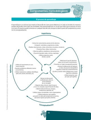 El proceso de aprendizaje


                                                                                                              El aprendizaje es un proceso que implica el desarrollo de cuatro pasos didácticos; en cada uno de ellos los maestros
                                                                                                              pueden desarrollar varios tipos de actividades. Está representado por un círculo que indica que el proceso se inicia
                                                                                                              y se cierra. El maestro puede comenzar en cualquier fase del ciclo, aunque lo ideal es partir de la experiencia y cerrar
                                                                                                              con la conceptualización.

                                                                                                                                                                          Experiencia




                                                                                                                                                    • Activar los conocimientos previos de los alumnos.
                                                                                                                                                          • Compartir anécdotas y experiencias vividas.
                                                                                                                                             • Realizar observaciones, visitas, entrevistas, encuestas, simulacros.
                                                                                                                                                             • Presentar fotos, videos, testimonios.
                                                                                                                                                      • Observar gráficos, estadísticas, demostraciones.
                                                                                                                                                        • Presentar ejemplos reales, noticias, reportajes.
                                                                                                                                                                    • Utilizar preguntas: quién,
                                                                                                                                                                            dónde, cuándo.

                                                                                                                                                                                                              • Relacionar lo que los alumnos
                                                                                                                                                                                                           saben con el nuevo conocimiento.
Prohibida la reproducción total o parcial por cualquier medio sin permiso escrito de la Editorial.




                                                                                                                    • Utilizar el conocimiento en una                                               • Presentar un mapa conceptual de partida.
                                                                                                     Aplicación




                                                                                                                                                                                                                                                   R e f l ex i ó n
                                                                                                                      nueva situación.                                                                    • Generar la elaboración de hipótesis,
                                                                                                                   • Resolver problemas utilizando nuevos                                                    es decir, de provocar desequilibrio
                                                                                                                     conocimientos.                                                                     cognitivo a través de cuestionamientos.
                                                                                                                   • Utilizar expresiones: explique, identifique,                             • Escribir y concluir sobre indagaciones e inves-
                                                                                                                     seleccione, ilustre, dramatice, etc.                                                                 tigaciones realizadas.
                                                                                                                                                                                                                      • Utilizar preguntas: qué,
                                                                                                                                                                                                                        por qué, qué significa.
                                                                                                                                                                      • Revisar la información
                                                                                                                                                                      y utilizarla para seleccio-
                                                                                                                                                                          nar los atributos
                                                                                                                                                                          de un concepto.
                                                                                                                                                            • Negociar ideas, discutir sobre lo que es
                                                                                                                                                         y no es un concepto; argumentación de ideas.
                                                                                                                                                            • Obtener ideas de lecturas, ensayos,
                                                                                                                                                                  conferencias, películas, etc.
                                                                                                                                                     • Utilizar mapas conceptuales y otros organizadores.
                                                                                                                                                                • Utilizar preguntas: qué significa,
                                                                                                                                                        qué parte no calza, qué excepciones encuentra,
                                                                                                                                                          qué parece igual y qué parece distinto.




                                                                                                                                                                     Conceptualización



                                                                                                                                                                                     11
 