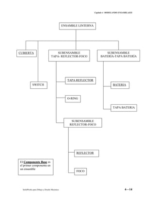 Capitulo 4 MODELANDO ENSAMBLAJES
SolidWorks para Dibujo y Diseño Mecánico 4—14
ENSAMBLE LINTERNA
CUBIERTA SUBENSAMBLE
TAPA- REFLECTOR-FOCO
SUBENSAMBLE
BATERÍA-TAPA BATERÍA
TAPA REFLECTOR
O-RING
SUBENSAMBLE
REFLECTOR-FOCO
REFLECTOR
FOCO
BATERIA
TAPA BATERIA
SWITCH
El Componente Base es
el primer componente en
un ensamble
 