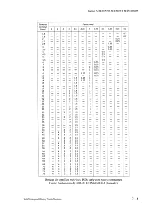 Capitulo 7 ELEMENTOS DE UNIÓN Y TRANSMISION
SolidWorks para Dibujo y Diseño Mecánico 7—4
Roscas de tornillos métricos ISO; serie con pasos constantes
Fuente: Fundamentos de DIBUJO EN INGENIERÍA (Luzadder)
 