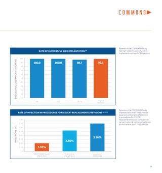 13
SUCCESSFULCIEDIMPLANTATION(%)
Rate of Successful CIED Implantation50
100
90
80
70
60
50
40
30
20
10
0
100.0
PM
100.0
ICD
98.7
CRT-D
99.5
All CIED
Devices
Rate of Infection in ProcedureS for ICD/CRT Replacements/Revisions50,52,53
4.00
3.50
3.00
2.50
2.00
1.50
1.00
0.50
0
infections(%)
COMMAND Study,
PACE 2011
1.05%
Gould et al,
JAMA 2006
3.56%
Krahn et al,
Circ EP 2011
2.60%
Patients in the COMMAND Study
had high rates of successful CIED
Implantation across all CIED devices.
Patients in the COMMAND Study
implanted with the TYRX Envelope
experienced low rates of infection
in procedures for ICD/CRT
replacement/revision compared to
certain historical control cohorts who
did not receive the TYRX Envelope.
 